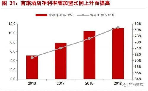 央财智库研究报告 酒店行业研究框架——强管理输出与产品为王的双轮驱动